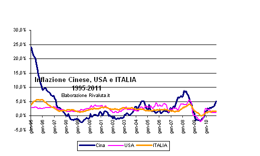 Inflazione Cina, USA e ITALIA