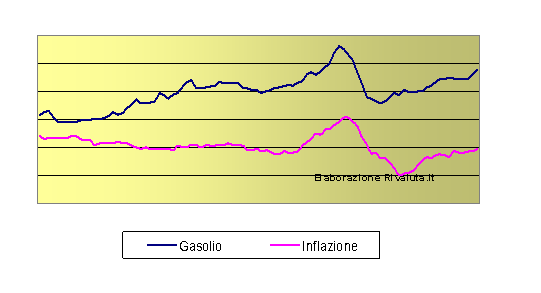 Grafico inflazione e gasolio agricolo