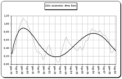 Grafico Ciclo economico Area Euro
