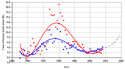Grafico Inflazione Media Italia USA