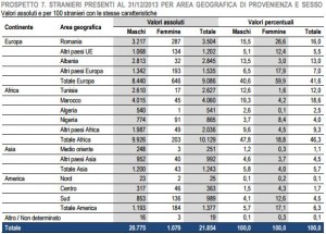 I detenuti nelle carceri italiane (dato Istat al 31 dicembre 2013) 1 PROSPETTO 7. STRANIERI PRESENTI AL 31/12/2013 PER AREA GEOGRAFICA DI PROVENIENZA E SESSO Valori assoluti e per 100 stranieri con le stesse caratteristiche