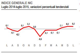 graficoInflazioneItaliaLuglio2014-luglio2015
