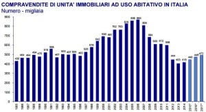 *Previsioni Nomisma - Elaborazione Rivaluta.it su dati Agenzia dell'Entrate