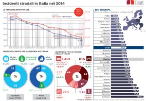 Incidenti stradali in ITALIA anno 2014