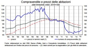 Compravendite e prezzi delle abitazioni Compravendite e prezzi delle abitazioni