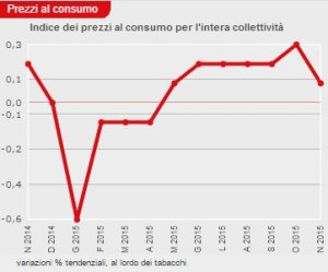 Inflazione Novembre 2015 -0,4% rispetto a Ottobre 2015 1 grafico-inflazione-italia-novembre2014-novembre2015