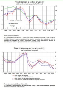 Banca D'Italia. Dati dicembre 2015. Compravendite e prezzi delle abitazioni, Prestiti bancari al settore privato e Tassi di interesse sui nuovi prestiti 1 Prestiti bancari al settore privato (1) (dati mensili; variazioni percentuali sui 12 mesi)