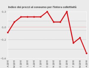 Aprile2015-Aprile2016-ISTAT-prezzialconsumo