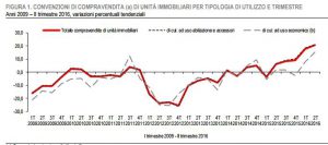 Mercato Immobiliare II trim 2016