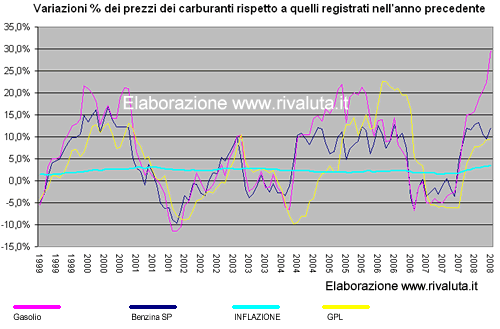 Le variazioni percentuali dei Prezzi dei carburanti autotrazione e dell'inflazione dal 1988 al 2008