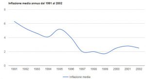 I dati dell'inflazione media in Italia prima del gennaio 2002