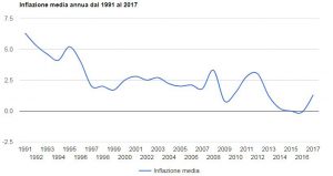il grafico dell'inflazione media in Italia dal 1991 al 2017