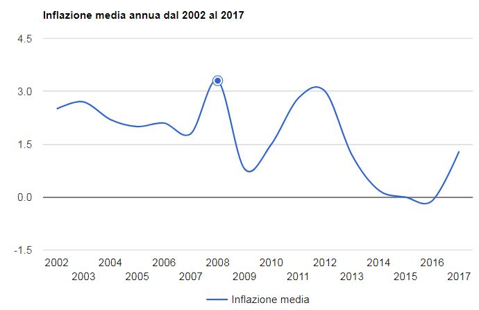 Andamento dell'inflazione media in Italia da Gennaio 2002, entrata in vigore dell'euro al 2017