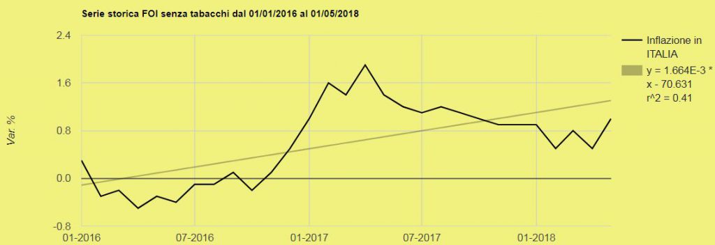 Grafico inflazione gen 2016 maggio 2018