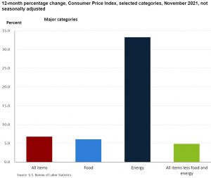 Record inflazione US a novembre 2021: 6,8%. 1