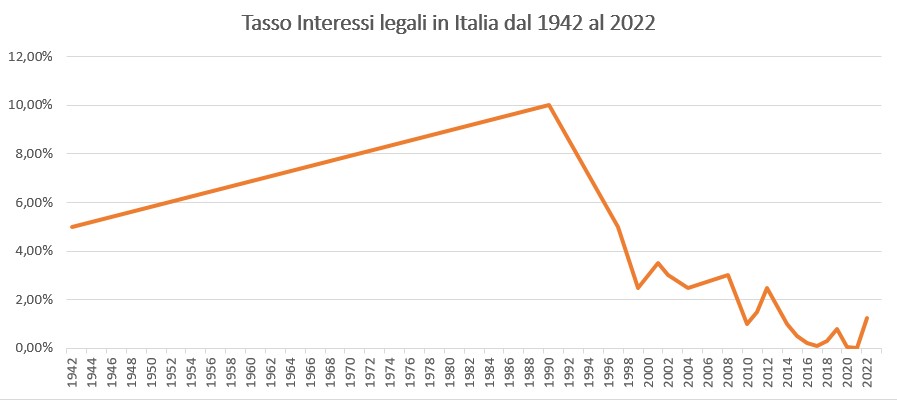 Grafico interessi legali in Italia dal 1942 al 2022