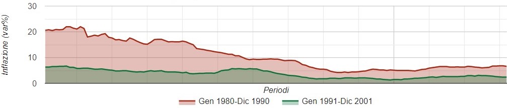 Un esempio di grafico relativo a un confronto dell'inflazione tra due periodi. Si notino le linee relative alle due serie.