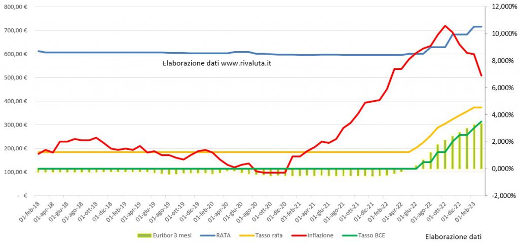Relazione Inflazione Area euro, Euribor 3 mesi, tasso BCE, rata mutuo casa e tasso rata dal 2018 al 2023