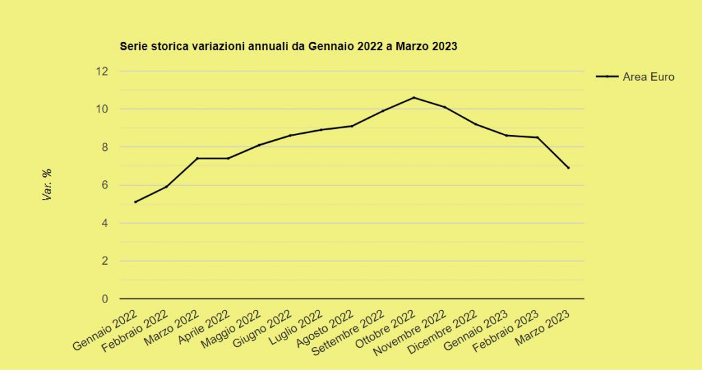 Grafico-inflazione-area-euro-gennaio-2022-marzo-2023