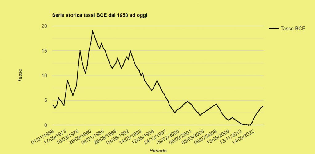 Grafico tassi BCE dal 1958 a maggio 2023