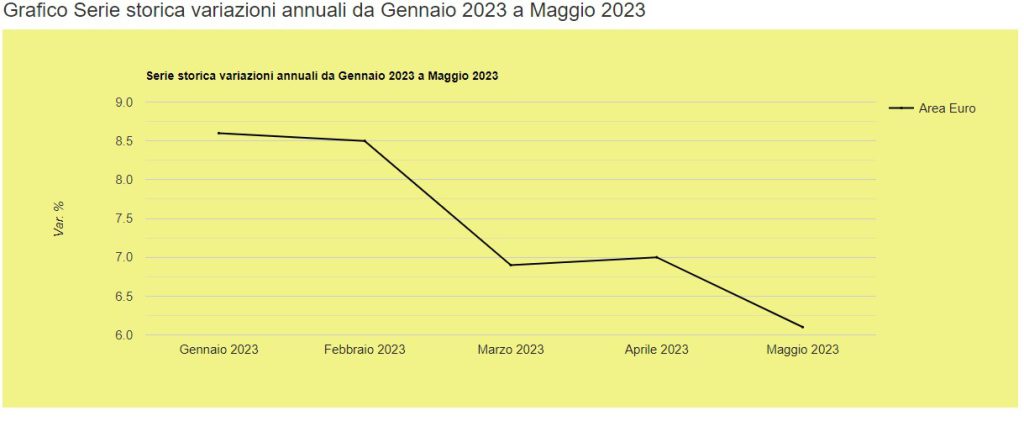 Grafico inflazione con variazioni annuali da Gennaio 2023 a Maggio 2023