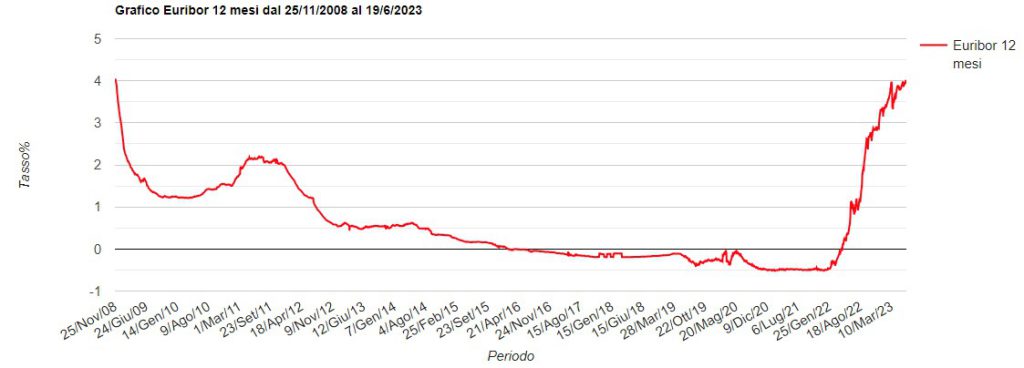 Grafico tassi Euribor 12 mesi giornalieri dal 25 novembre 2008 al 19 giugno 2023