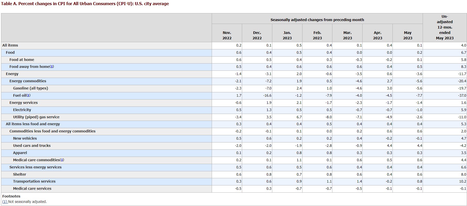 Tabella gruppi  prodotti con variazioni percentuali inflazione USA fino a MAGGIO 2023