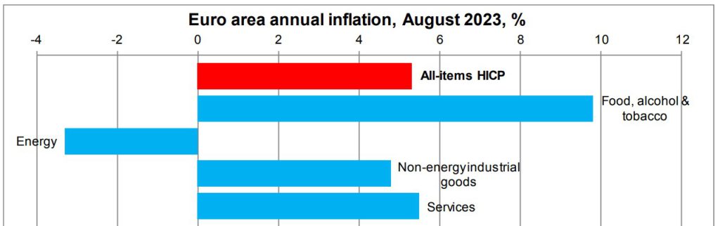 Inflazione area euro agosto 2023.Beni in salita e discesa