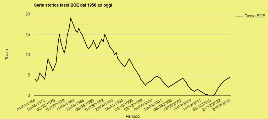 BCE: tassi fermi. L'inflazione è quasi domata 1