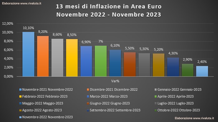13 mesi di Inflazione in Area Euro(Novembre 2022 - Novembre 2023) 