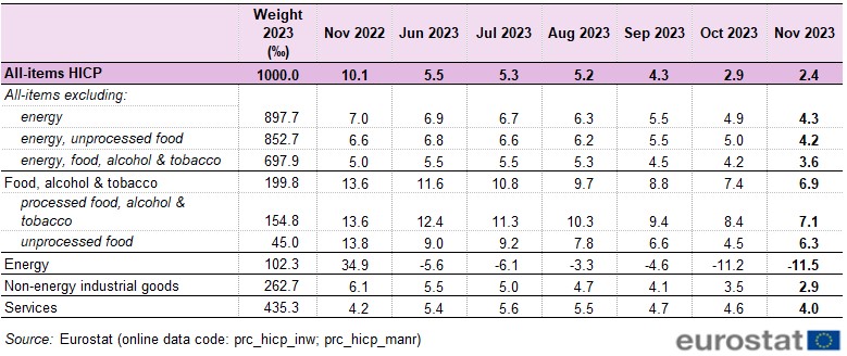 Euro area annual inflation and its main components, 2023, November 2022 and June 2023 November 2023