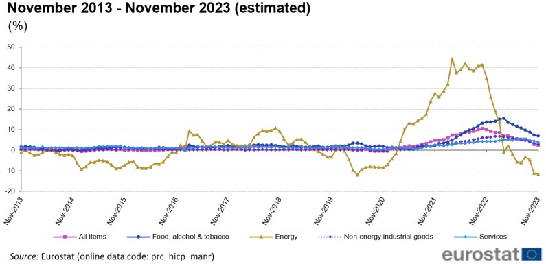 Inflazione Euro Area Novembre 2013-Novembre 2023
