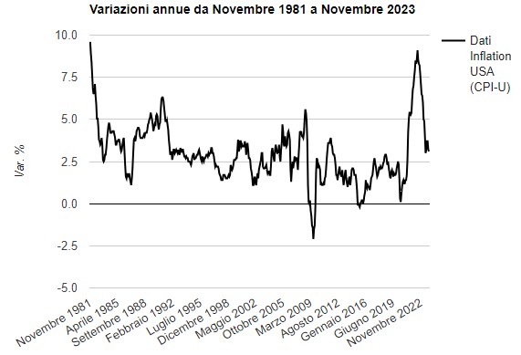 Inflazione USA Novembre 1981 Novembre 2023