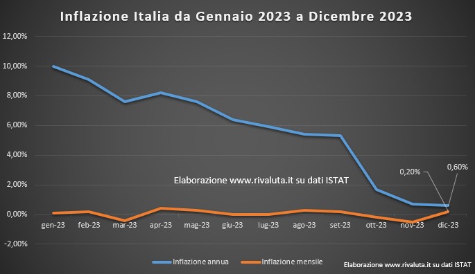Inflazione Italia da Gennaio 2023 a Dicembre 2023