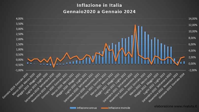 A gennaio lieve rimbalzo dell'inflazione in Italia:+0,8% 7