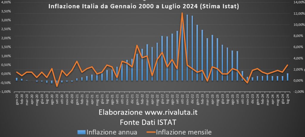 Brusca accelerazione in Italia dell'inflazione a Luglio 1 Inflazione Italia da Gennaio 2000 a Luglio 2024 (Stima Istat)