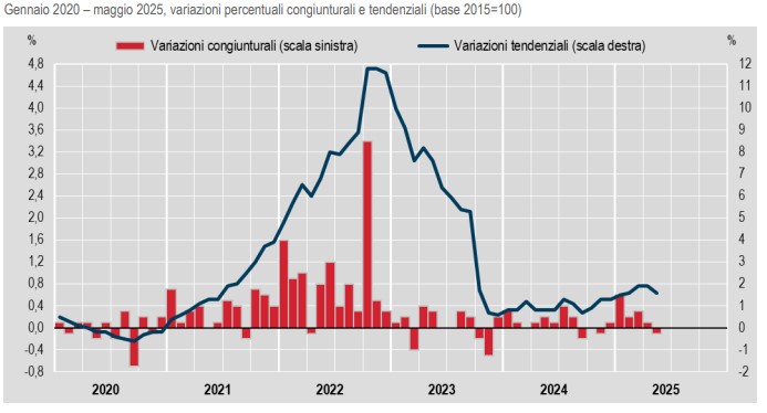 Maggio 2025: Inflazione Italia in lieve calo all'1,6% 1 Maggio 2025: Inflazione Italia in lieve calo all'1,6% 1
