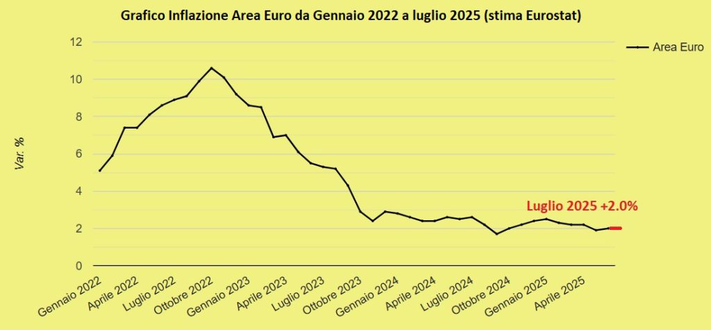 Inflazione in Area Euro a luglio resta stabile al 2.0% 2