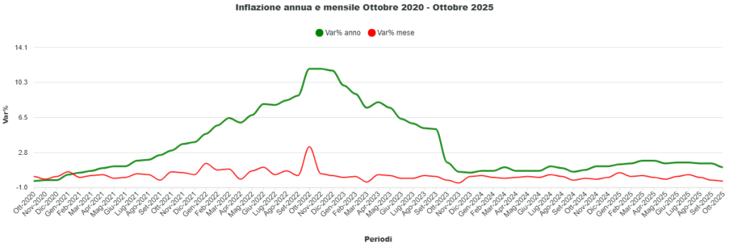Inflazione Italia Ottobre 2020 - Ottobre 2025