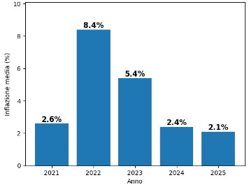 Inflazione media area euro ultimi cinque anni