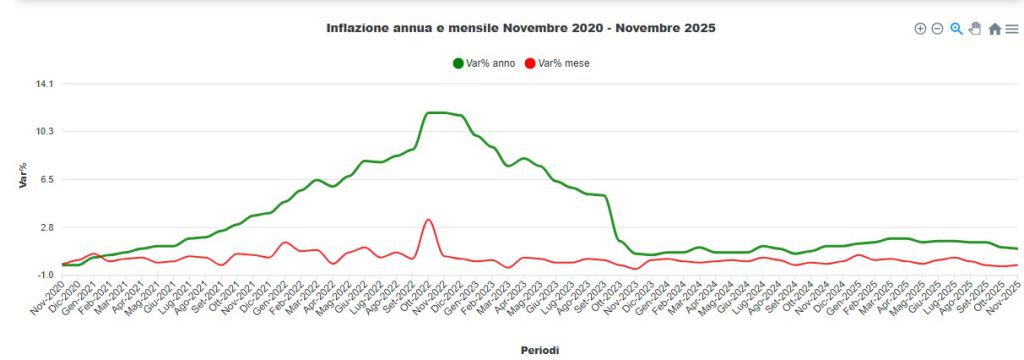 Inflazione Italia Novembre 2020- Novembre 2025