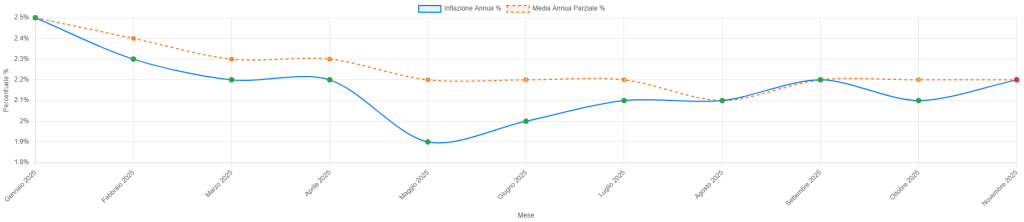 Inflazione area dell’euro: dovrebbe attestarsi al 2,2% a novembre 2025 1