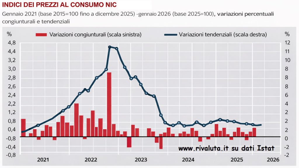 Inflazione gennaio 2026: prezzi al +1,0% su base annua 1 Andamento dei prezzi al consumo in Italia