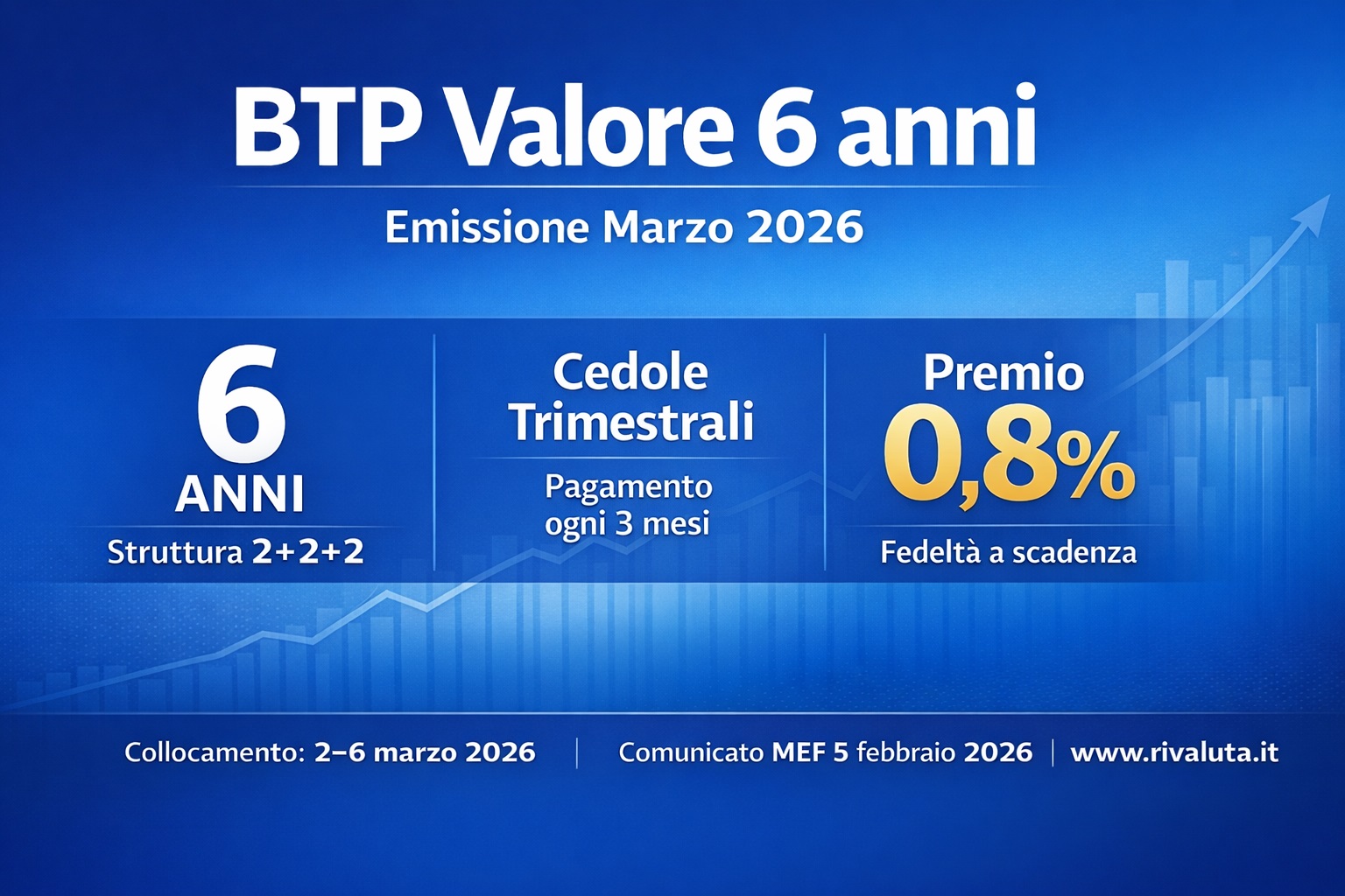 BTP Valore 6 anni marzo 2026 con cedole trimestrali crescenti 2+2+2 e premio fedeltà 0,8%