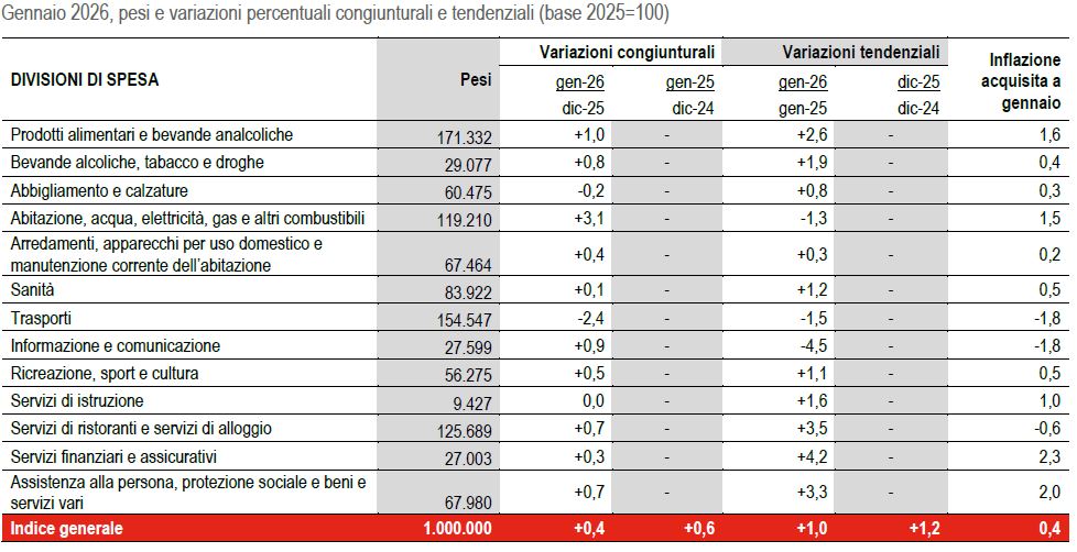 Inflazione gennaio 2026 in calo rispetto a dicembre: +1% 2
