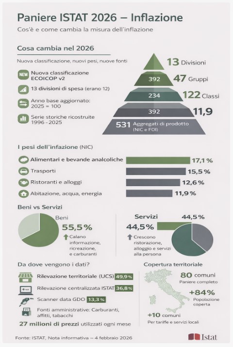ISTAT: aggiornamenti del Paniere dei Prezzi per l'anno 2026 1 ISTAT: aggiornamenti del Paniere dei Prezzi per l'anno 2026 1