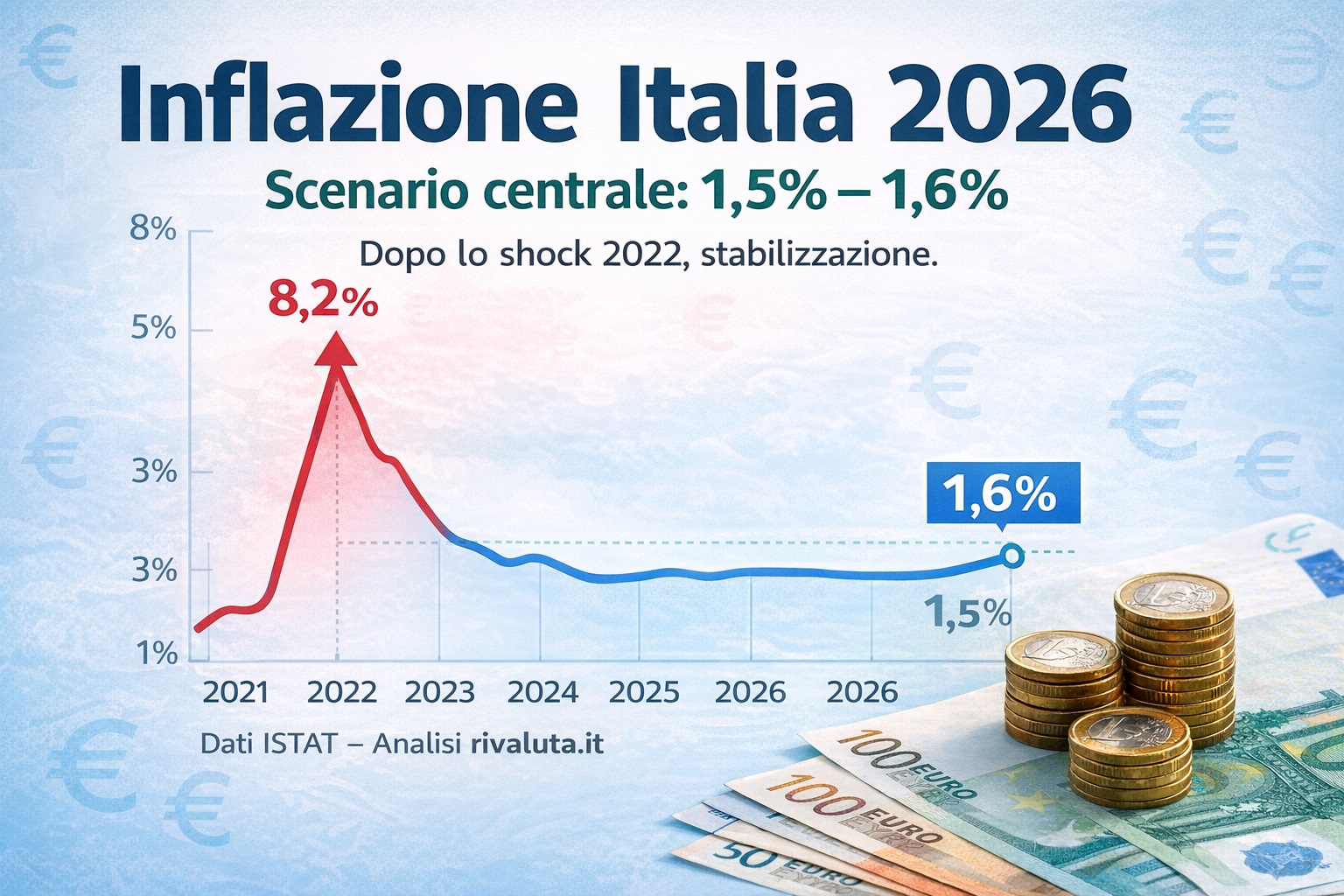 Previsione inflazione Italia 2026 con scenario centrale 1,5%-1,6% e andamento storico 2021-2025