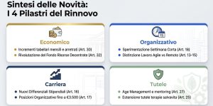 CCNL Funzioni Locali 2022-2024: Novità 2 CCNL Funzioni Locali 2022-2024: Novità 2