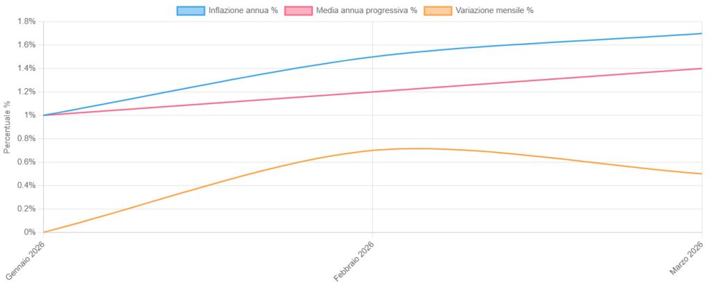 Inflazione in risalita a marzo (+1,7%): pesano gli energetici, rallentano i servizi 1 Inflazione in risalita a marzo (+1,7%): pesano gli energetici, rallentano i servizi 1