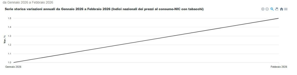 ISTAT febbraio 2026: inflazione in risalita? Le possibili ombre dal Golfo 1